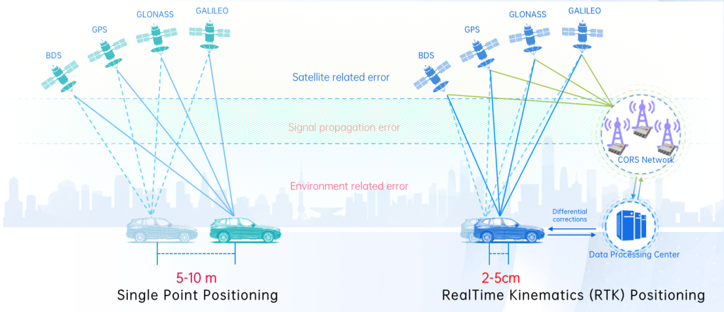 What is RTK?