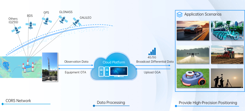 How to Build RTK Network?