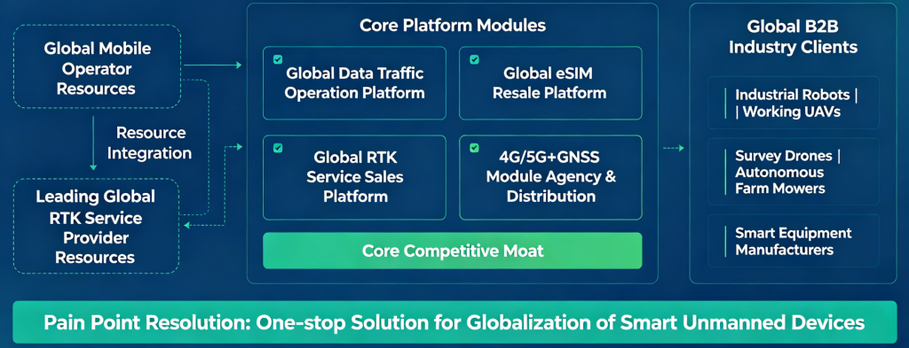 Global IoT Communication & High-Precision Navigation Service Platform